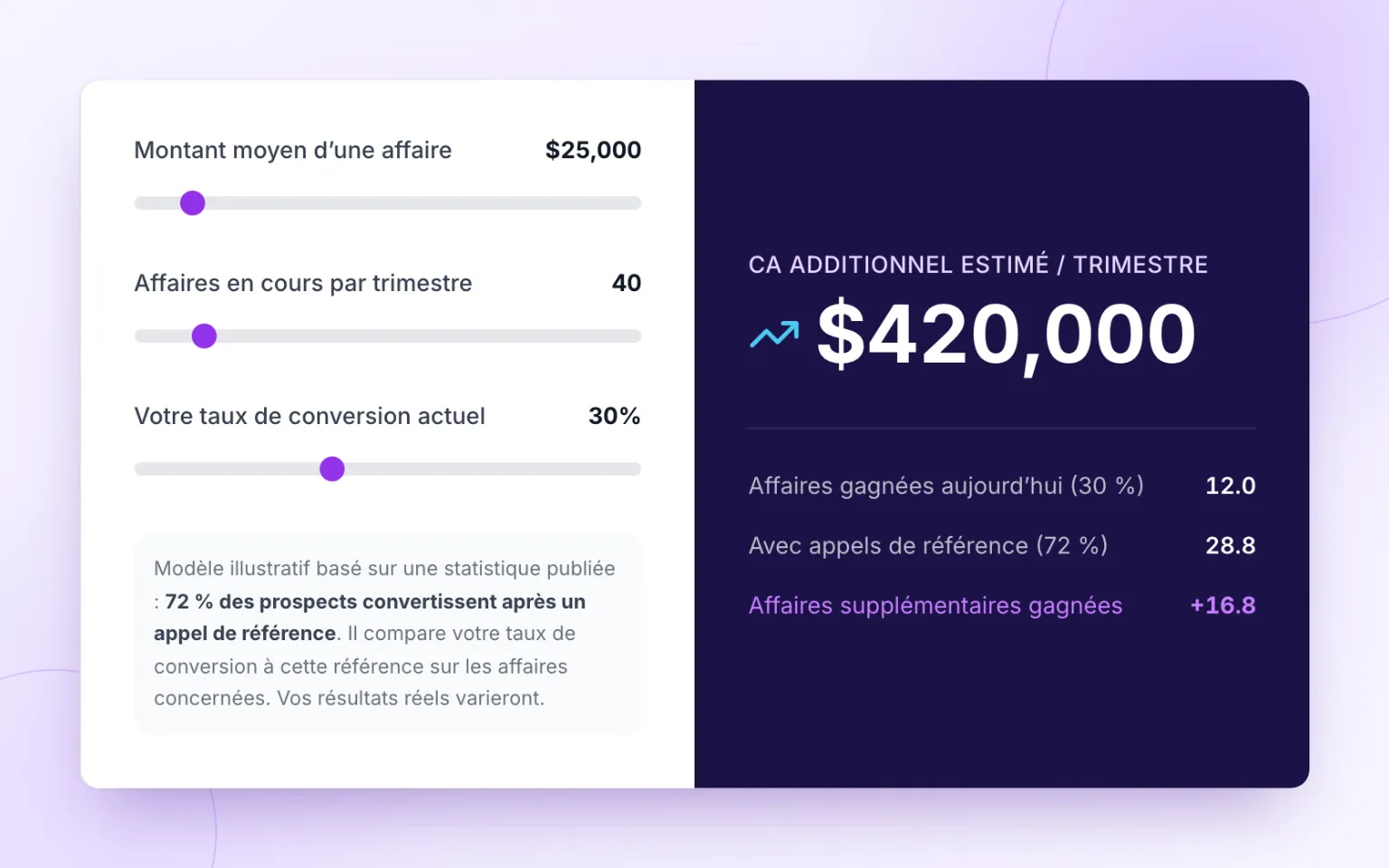 Analytics Clareefai montrant appels de référence, conversions et impact sur le chiffre d'affaires